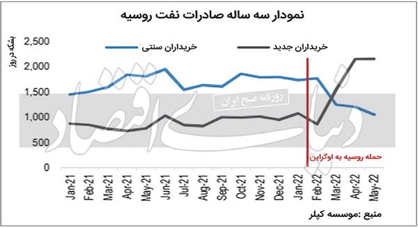 تحریم‏‏‏‏‏‌شکنی نفتی خرس سیبری