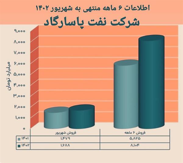 نفت پاسارگاد بر مدار صعود/ثبت فروش بیش از ۸ همت در شپاس