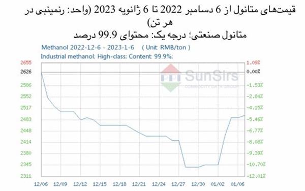 سانسرز: بازار متانول داخلی چین ضعیف است