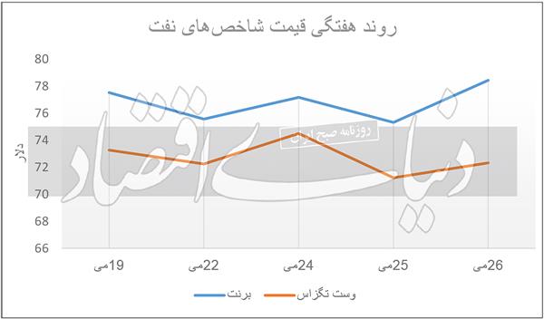 تقاضای آسیا؛ چرخ‏‏‏‏‏‌دنده بازار نفت