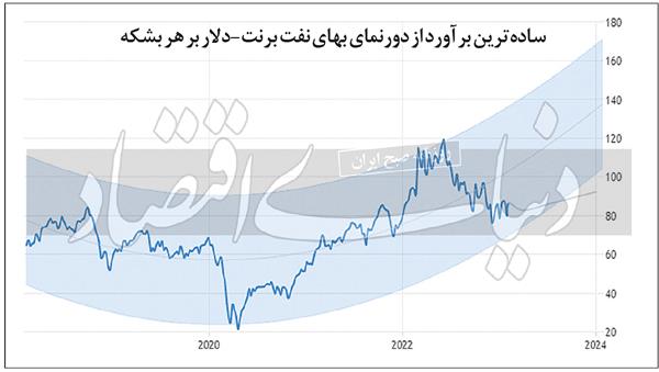 آرایش جنگی در بازار نفت