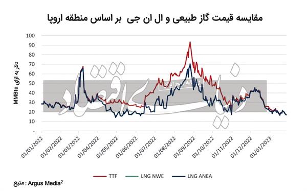 صنعت پایین‌دست پتروشیمی؛ قربانی صادرات متانول