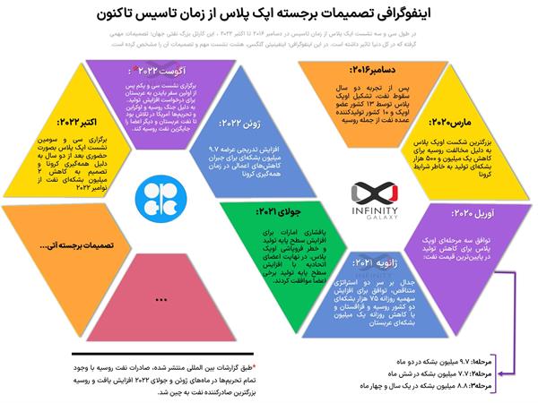 اینفوگرافی تصمیمات برجسته اوپک پلاس از زمان تاسیس تاکنون