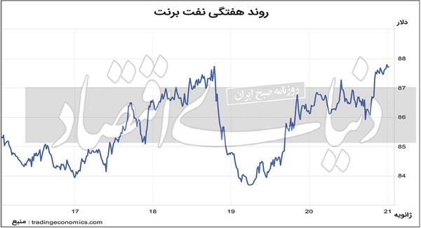 دوئل پترویوآن و پترودلار