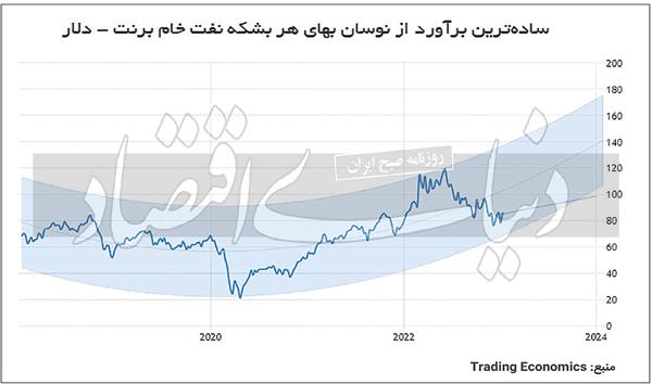 غلبه خوش‌‌بینی بر بازار نفت