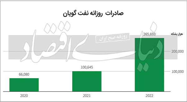 بازیگران تازه بازار نفت در ۲۰۲۳