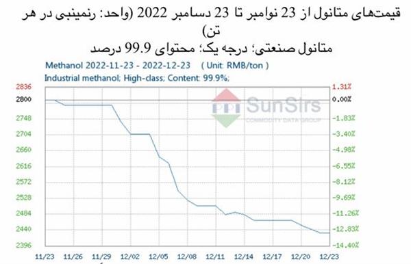 سانسرز: بازار متانول چین مجدداً در حال افت است