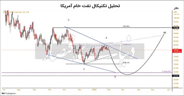 رفتار محتاط نفت در مقابل شدت تقاضا